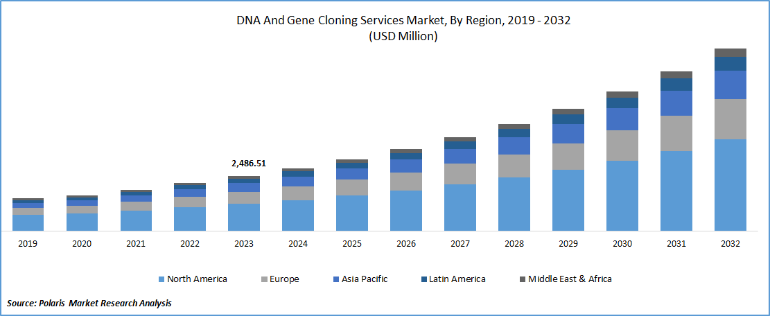 DNA and Gene Cloning Services Market Size